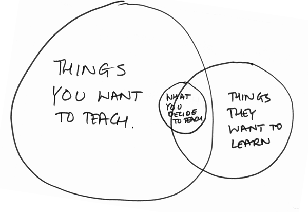 You'll probably have a lot of things you want to each and that ought to overlap with things they want to learn. What you choose to teach will likely overlap with both what they want to learn and what you want to teach, with a bit of things that you want to teach but that they don't realise they want to learn