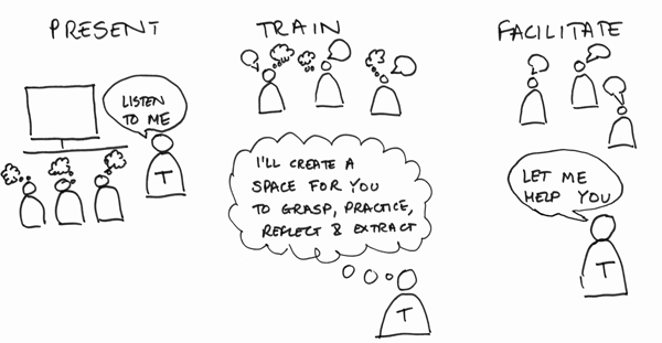 A sketch with three areas. On the left, PRESENT with a trainer is says "Listen to me' with three traininees thinking. On the right, FACILITATE with three trainees talking and a trainer saying 'I can help you'. In the middle, TRAIN with the trainer thinking "I'll create a space for you to grasp, practice, reflect, and extract" while the trainees both think and talk